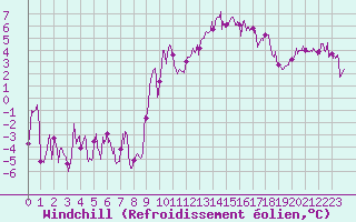 Courbe du refroidissement olien pour Marignane (13)