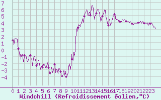 Courbe du refroidissement olien pour Le Touquet (62)