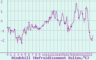 Courbe du refroidissement olien pour Cambrai / Epinoy (62)