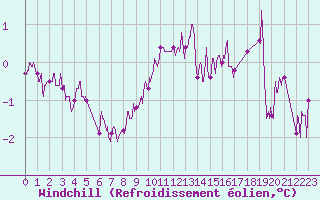 Courbe du refroidissement olien pour Melun (77)
