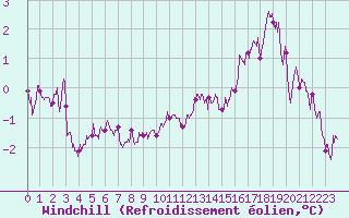 Courbe du refroidissement olien pour Albert-Bray (80)