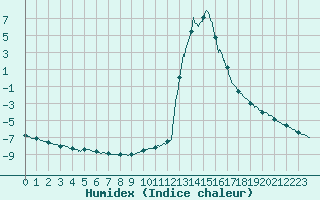 Courbe de l'humidex pour Chamonix-Mont-Blanc (74)