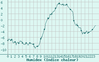 Courbe de l'humidex pour Charleville-Mzires (08)