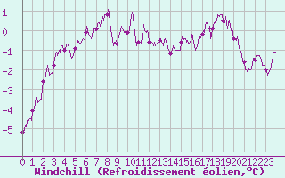 Courbe du refroidissement olien pour Nancy - Ochey (54)