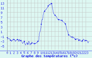 Courbe de tempratures pour Ristolas - La Monta (05)