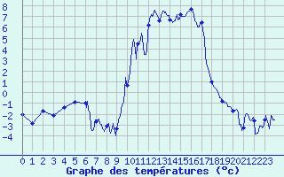 Courbe de tempratures pour Formigures (66)