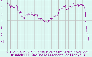 Courbe du refroidissement olien pour Caen (14)