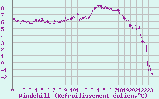 Courbe du refroidissement olien pour Le Bourget (93)