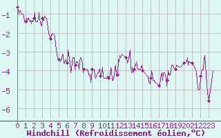 Courbe du refroidissement olien pour Saint-Quentin (02)