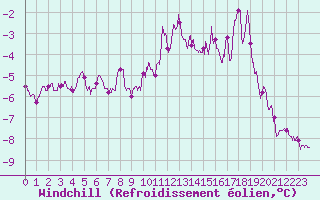 Courbe du refroidissement olien pour Mont-Saint-Vincent (71)