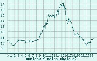 Courbe de l'humidex pour Chteau-Chinon (58)