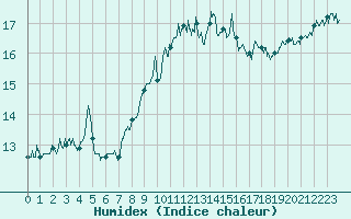 Courbe de l'humidex pour Porquerolles (83)