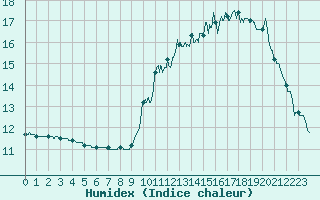 Courbe de l'humidex pour Mcon (71)