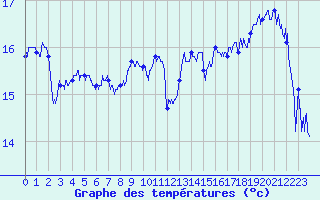 Courbe de tempratures pour Hyres (83)