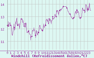 Courbe du refroidissement olien pour Toulon (83)