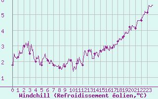 Courbe du refroidissement olien pour Cayeux-sur-Mer (80)