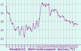 Courbe du refroidissement olien pour Ajaccio - Campo dell