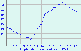 Courbe de tempratures pour Oloron (64)