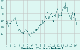 Courbe de l'humidex pour Ile d'Yeu - Saint-Sauveur (85)