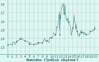 Courbe de l'humidex pour Magnanville (78)