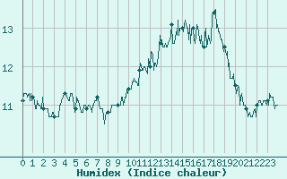 Courbe de l'humidex pour Cap Gris-Nez (62)