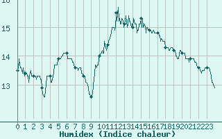 Courbe de l'humidex pour Trappes (78)