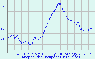 Courbe de tempratures pour Istres (13)