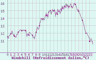 Courbe du refroidissement olien pour Le Touquet (62)