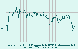 Courbe de l'humidex pour Cap Gris-Nez (62)