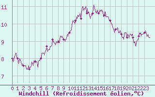 Courbe du refroidissement olien pour Ile de Brhat (22)