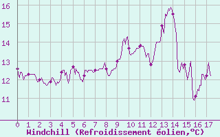Courbe du refroidissement olien pour Amiens-Glisy (80)