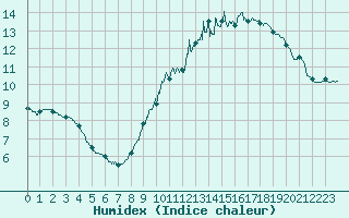 Courbe de l'humidex pour Chartres (28)