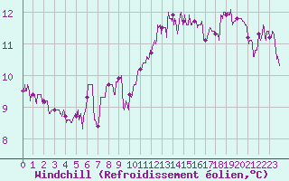 Courbe du refroidissement olien pour Braine (02)