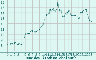 Courbe de l'humidex pour Cap de la Hague (50)