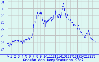 Courbe de tempratures pour Cap Sagro (2B)