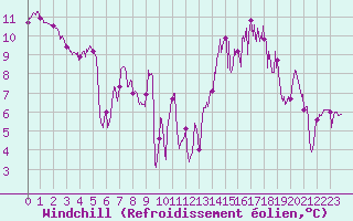 Courbe du refroidissement olien pour Targassonne (66)