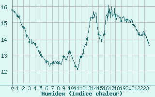 Courbe de l'humidex pour Chteaudun (28)