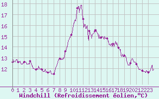 Courbe du refroidissement olien pour Ile de Batz (29)