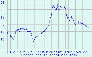 Courbe de tempratures pour Pointe de Chassiron (17)