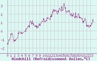 Courbe du refroidissement olien pour Rodez (12)