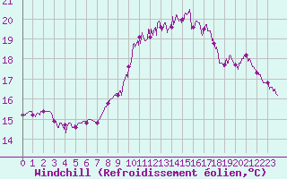 Courbe du refroidissement olien pour Ploudalmezeau (29)