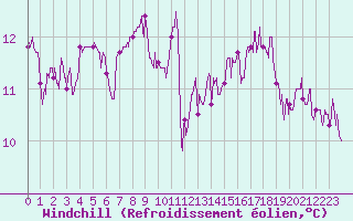 Courbe du refroidissement olien pour Ble / Mulhouse (68)
