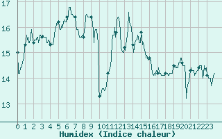 Courbe de l'humidex pour Cap Bar (66)