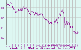 Courbe du refroidissement olien pour Lorient (56)