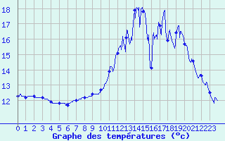 Courbe de tempratures pour Belvs (24)