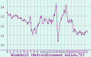 Courbe du refroidissement olien pour Ile de Groix (56)