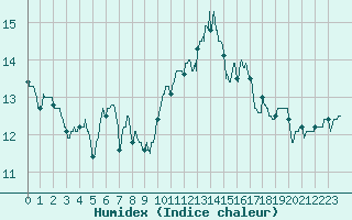 Courbe de l'humidex pour Ouessant (29)