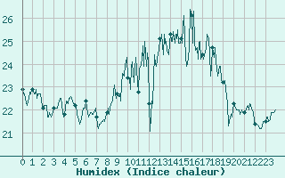 Courbe de l'humidex pour La Rochelle - Aerodrome (17)