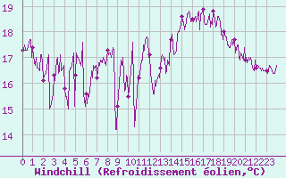 Courbe du refroidissement olien pour Pointe de Chassiron (17)