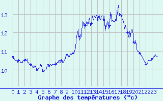 Courbe de tempratures pour Cap de la Hague (50)